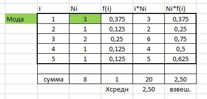 1простое и интересное : оценки по языку за апрель : 4,3,3,1,1,1,2,5 1)составить таблицу частот 2