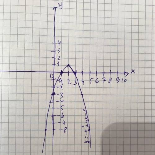 Начертите график функций у= -х^2+4х-3