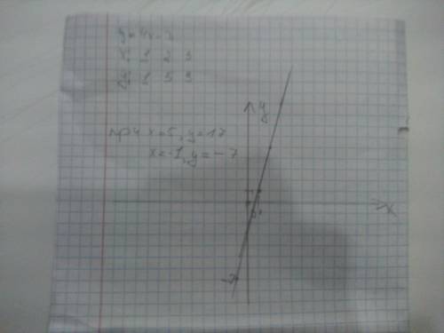 Постройте график функции, формулой y=4x-3. найдите по графику значение y, соответствующее x=5; -1