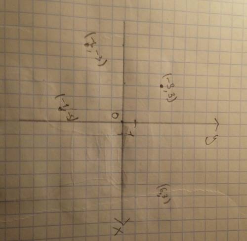 Отметь на координатной плоскости точки -3; 3,-1; -5,-6; -3,6; 3