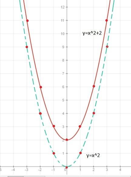 Решить: изобразить график функции заданной формулы и указать свойства *x^2+2