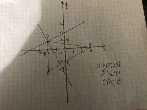 4. побудуйте на координатній площиніδmnpтак, що m(3; 0); n(-2; -3); р(-2; 1). а)знайдіть координати