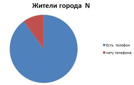 Вгороде n у 90000 жителей есть телефон , а у оставшихся 10000 нет . постройте круговую и столбчатую