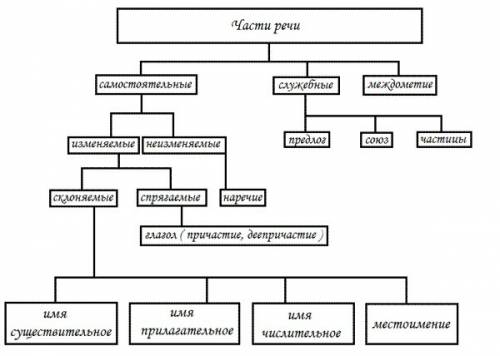 Какие неизменяемые части речи список и примеры 50