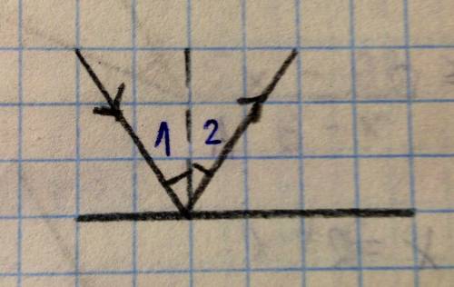 Между горизонтальной поверхностью и лучом угол 30° . сколько градусов составляют угол падения с угло