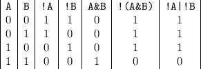 \begin{array}{|c|c|c|c|c|c|c|}&#10;\texttt A & \texttt B & \texttt{!A} & \texttt{!B} &\texttt{A\&B}&\texttt{!(A\&B)} & \texttt{!A|!B}\\&#10;0&0&1&1&0&1&1\\&#10;0&1&1&0&0&1&1\\&#10;1&0&0&1&0&1&1\\&#10;1&1&0&0&1&0&0&#10;\end{array}