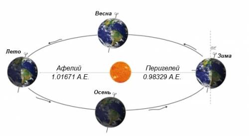 Покажи графически единицу времени год на моделей солнце земля