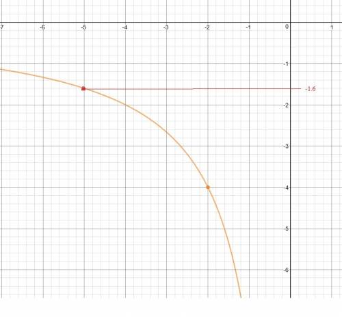 Постройте график функции y=8/x. используя построенный график найдите значения y если значение x=-5