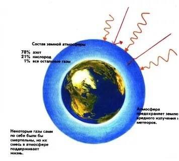 Нарисуй, что было бы с жизнью на земле, если бы нас не окружала воздушная оболочка.