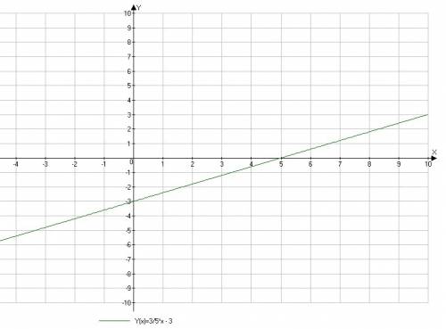 Постройте график уравнения 3х – 5у = 15.