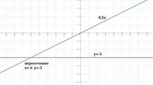 1)постройте график функции y=-2x+6.укажите с графика, при каком значении x значение функции равно -2