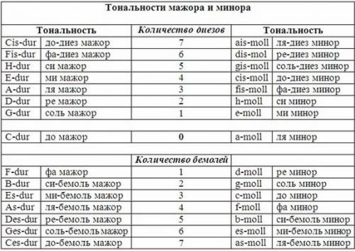 полный список параллельных тональностей вместе с ключевыми знаками