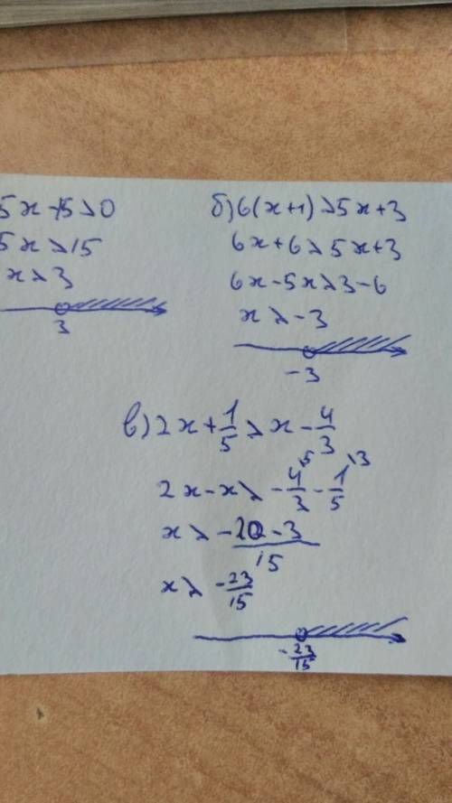 Решите неравенство: 1) 5x-15> 0 ; 2)6(x+1)> 5x+3 ; 3) 2x+1/5 > x-4/3