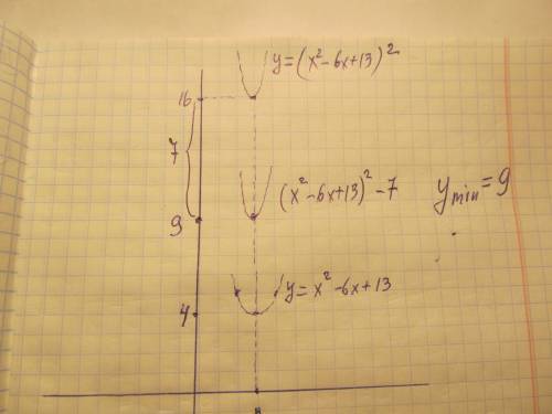 Naydite naimenshee znachenie virajeniya (x^2 - 6x + 13)^2-7