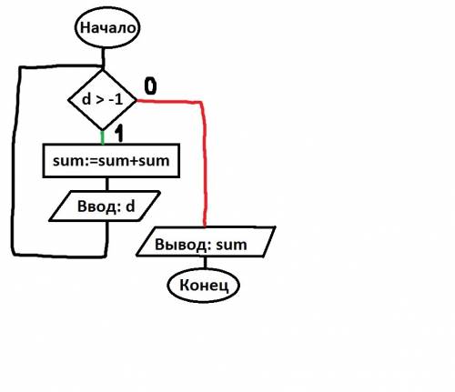 Склавиатуры вводятся числа до первого отрицатеьного. нарисуйте блок схему и напишите программу для н