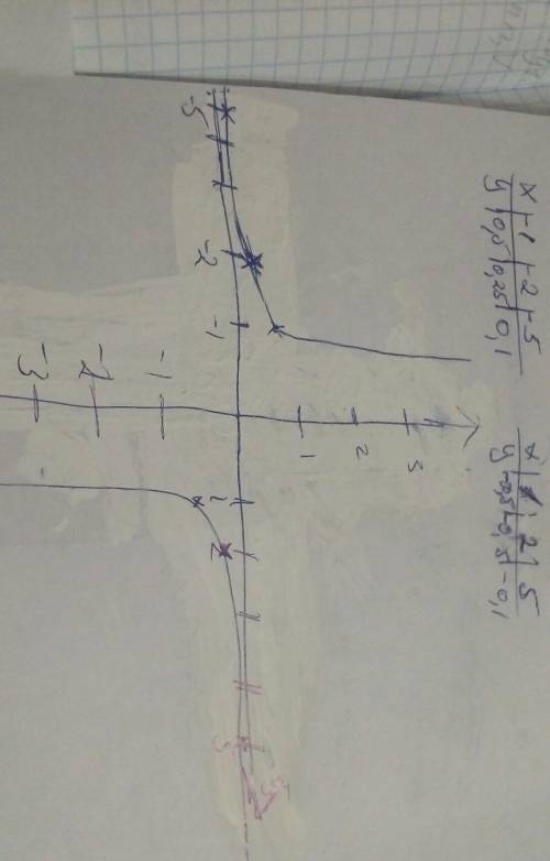 Построить график, лин. функц. граф. прям 1.)y=-1/2x+2 2.)y=-3x+4 (вместе с таблицей, за x: 0; 1.