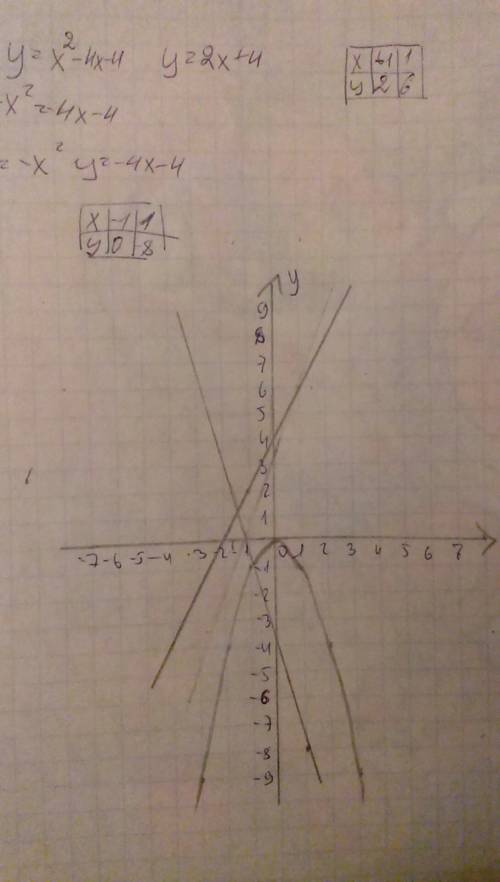 Постройте график функции y=x²-4x-4; найдите точки пересечения с y=2x+4