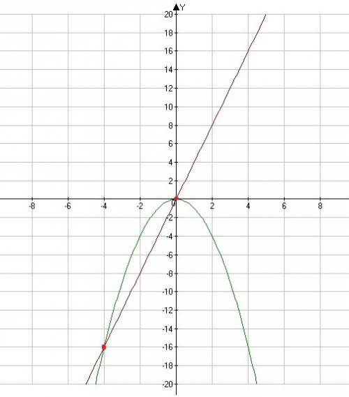 Решите графически уравнение -х² =4х