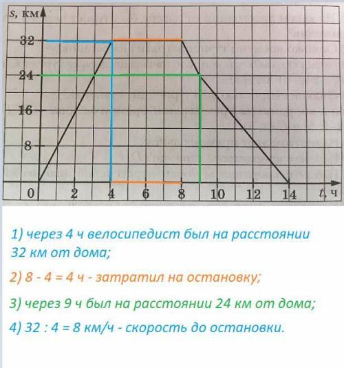 Велосипедист выехал из дома и через некоторое время вернулся назад. на рисунке изображен график движ