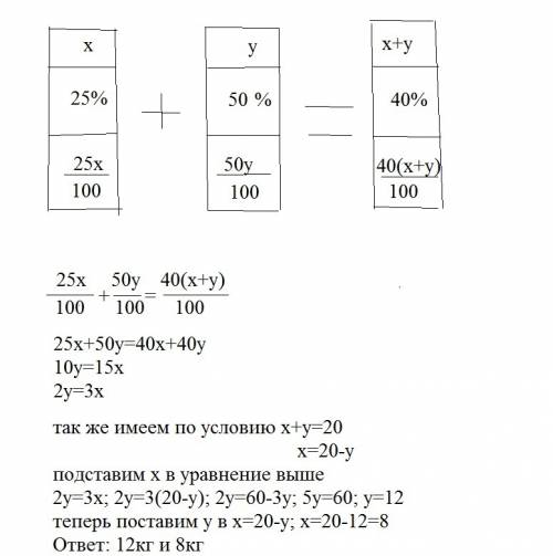 С. один сплав содержит 25% меди, а другой - 50% меди. сколько килограммов каждого сплава надо взять