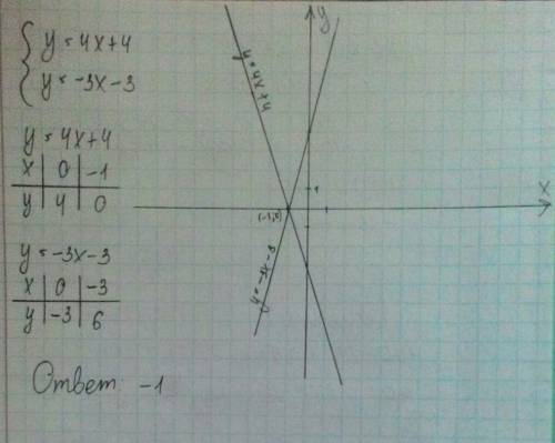 Решите графически систему уравнений: y=4x+4; y=-3x-3