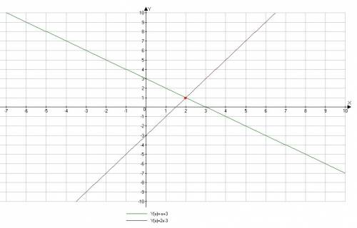 Решите графически систему уравнений x+y=3, 2x-y=3