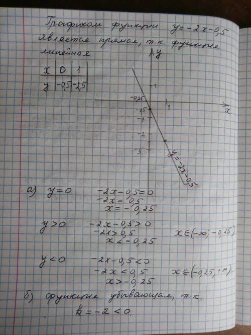 Постройте график функции у= -2х-0,5 и ответьте на вопросы: а) при каких значениях х значения функции