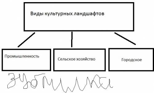 Используя текст параграфа составьте схему виды культурных ландшафтов