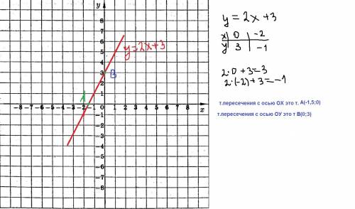 Постройте график функций y=2x+3 найдите точки пересечения графика с осями координат .принадлежит ли