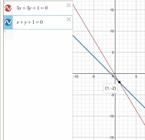 Найти точку пересечения прямых : 5x+3y+1=0 и x+y+1=0