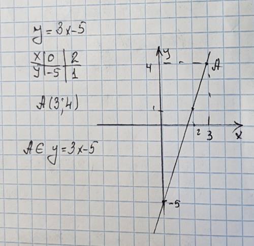 А)построить график функции у=3х-5 б)принадлежит ли графику этой функции точка : а(3; 4)