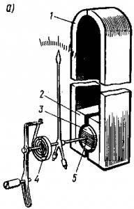 Объясните принцип действия электроизмерительного прибора магнитноэлектрической системы