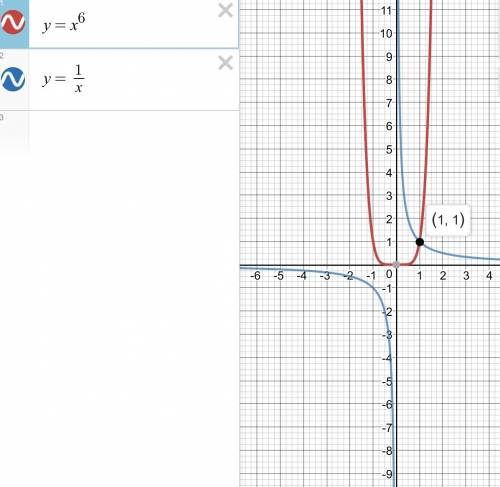 Решите графически: x^6=1/x х в 6 степени = 1 дробь х