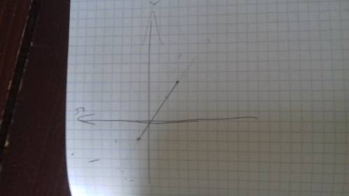 На координатной плоскости постройте отрезок mn, если m (4; -3) и n (-2; 1)