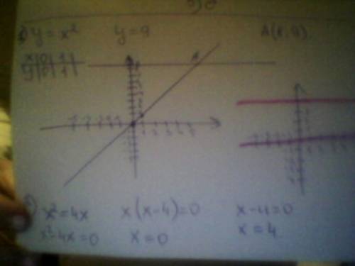 1.найдите координаты точек пересечения параболы y=x^2 и прямой y=9. 2.решите графически уравнение x^