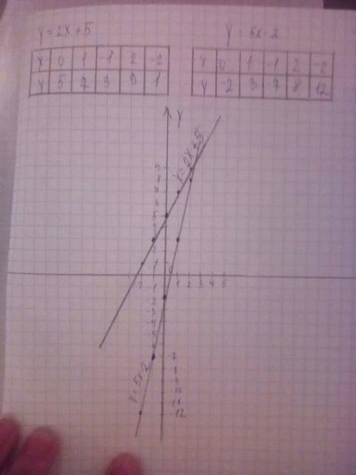 Постройте график y=2x+5 y=5x-2 по быстрее