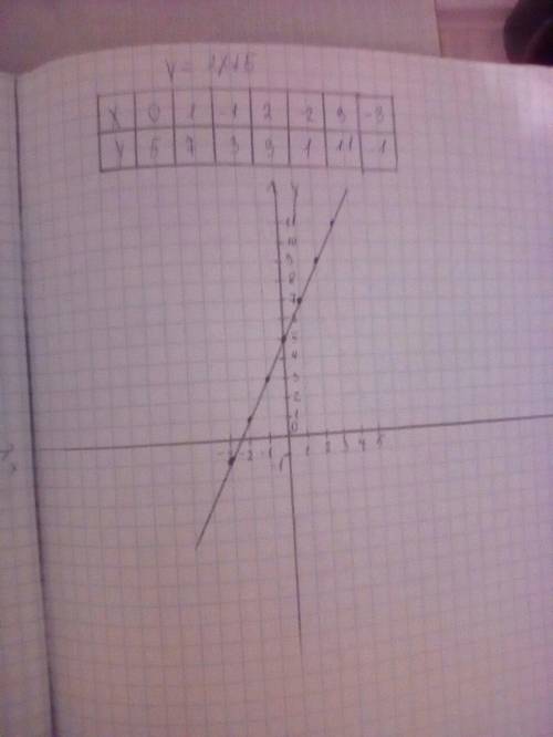 Постройте график y=2x+5 y=5x-2 по быстрее