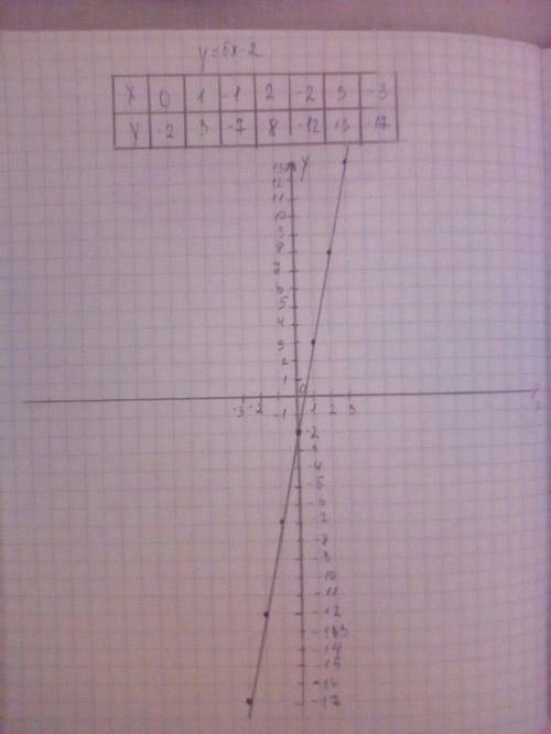 Постройте график y=2x+5 y=5x-2 по быстрее