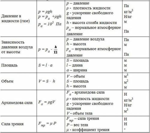 Покажите все формулы (до 7 класса)