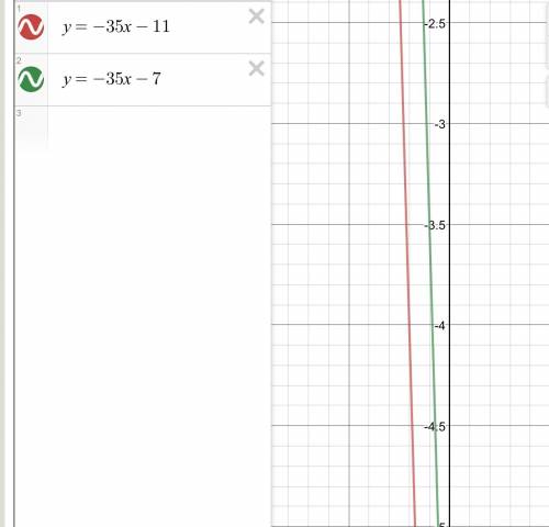 Укажите формулу, линейную функцию, график которой параллелен графику функции y= -35х -11 1)у= 35х -1