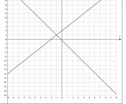 {2x-y=-4 {5x+2y=-1 решите графически ато не понимаю как это сделать заранее ,я в вас верю! )