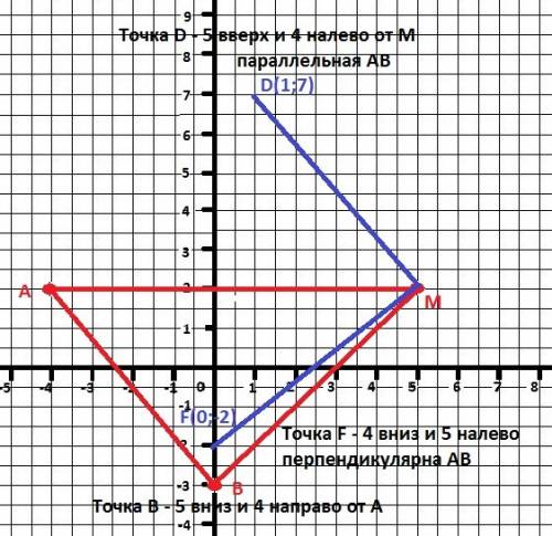 Отметьте на координатной плоскости точки а(-4; 2),в(0; -3) и м(5; 2).проведите прямую ав.через точку