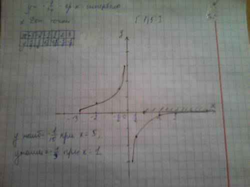 Найдите наибольшее и наименьшее значение функции y= -1/3x на отрезке [1; 5]