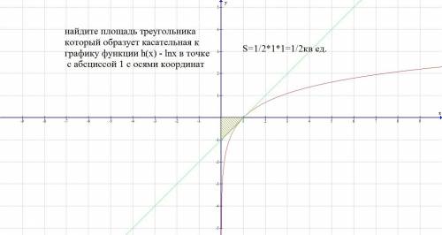 Найдите площадь треугольника который образует касательная к графику функции h(x) - lnx в точке с абс