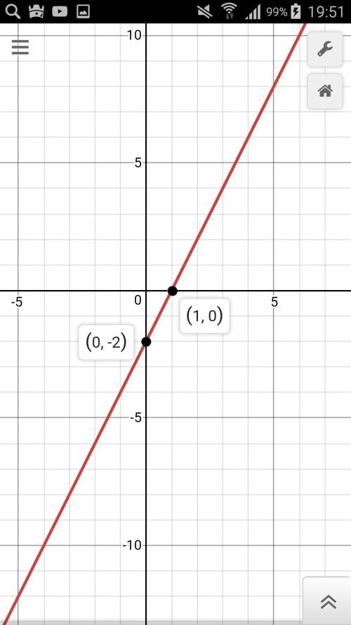 Постройте график функции y = 2x - 2 ( с рисунком ) и по подробнее