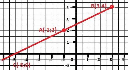 Координаты точек а(-1; 2),b(3; 4) в какой точке отрезок аb пересечет ось абсцисс?