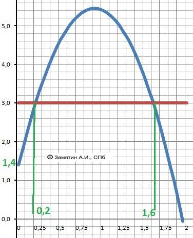 Высота над землей подброшенного вверх мяча по закону h(t)=1,4+9t-5t^2, где h-высота в м, t- время в