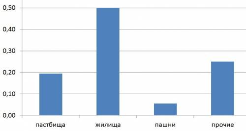 Решите: постройте столбчатую диаграмму структуры земельных ресурсов. в австралии океании леса состав