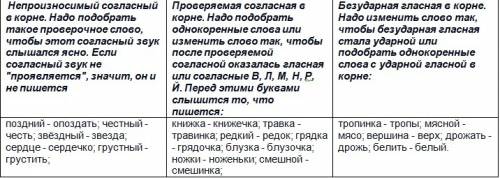 Запиши слова в три столбика в зависимости от того, какая орфограмма в корне: 1, поздний, смешной, кн