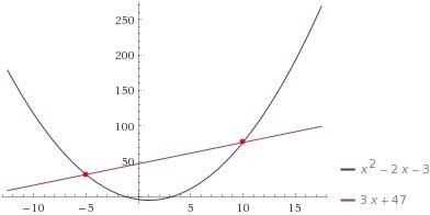 Найти точку пересечения y=x^2-2x-3; y=3x+47